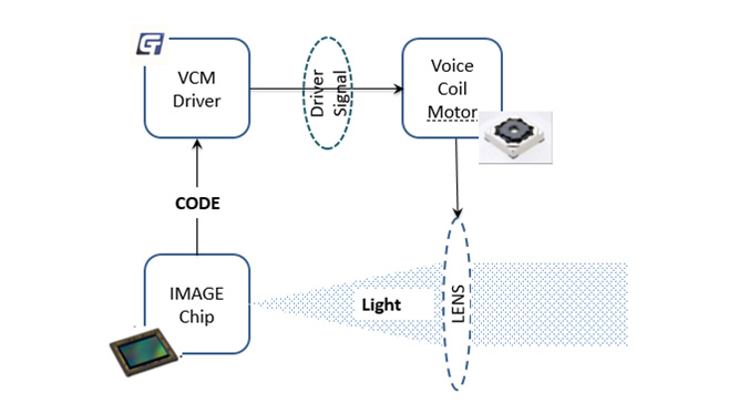 聚辰重磅發(fā)布VCM Driver+ EEPROM二合一產(chǎn)品GT9778，刷新用戶拍攝體驗