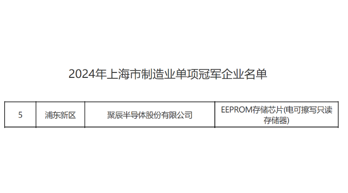 上海市經(jīng)信委正式公布聚辰榮獲2024年上海市制造業(yè)單項(xiàng)冠軍